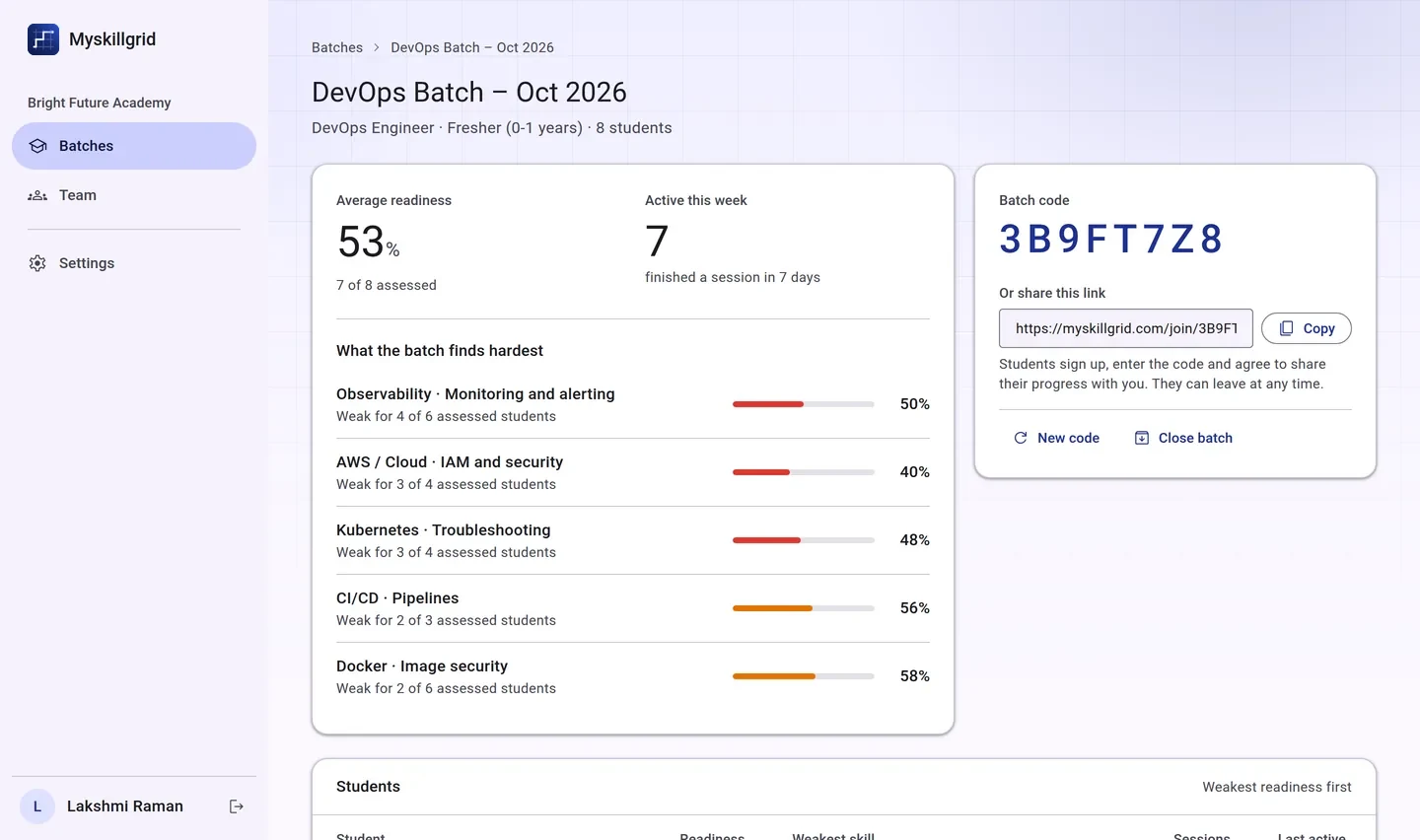 A batch in the Myskillgrid institute dashboard: average readiness, students active this week, the skills the batch finds hardest and the code students join with