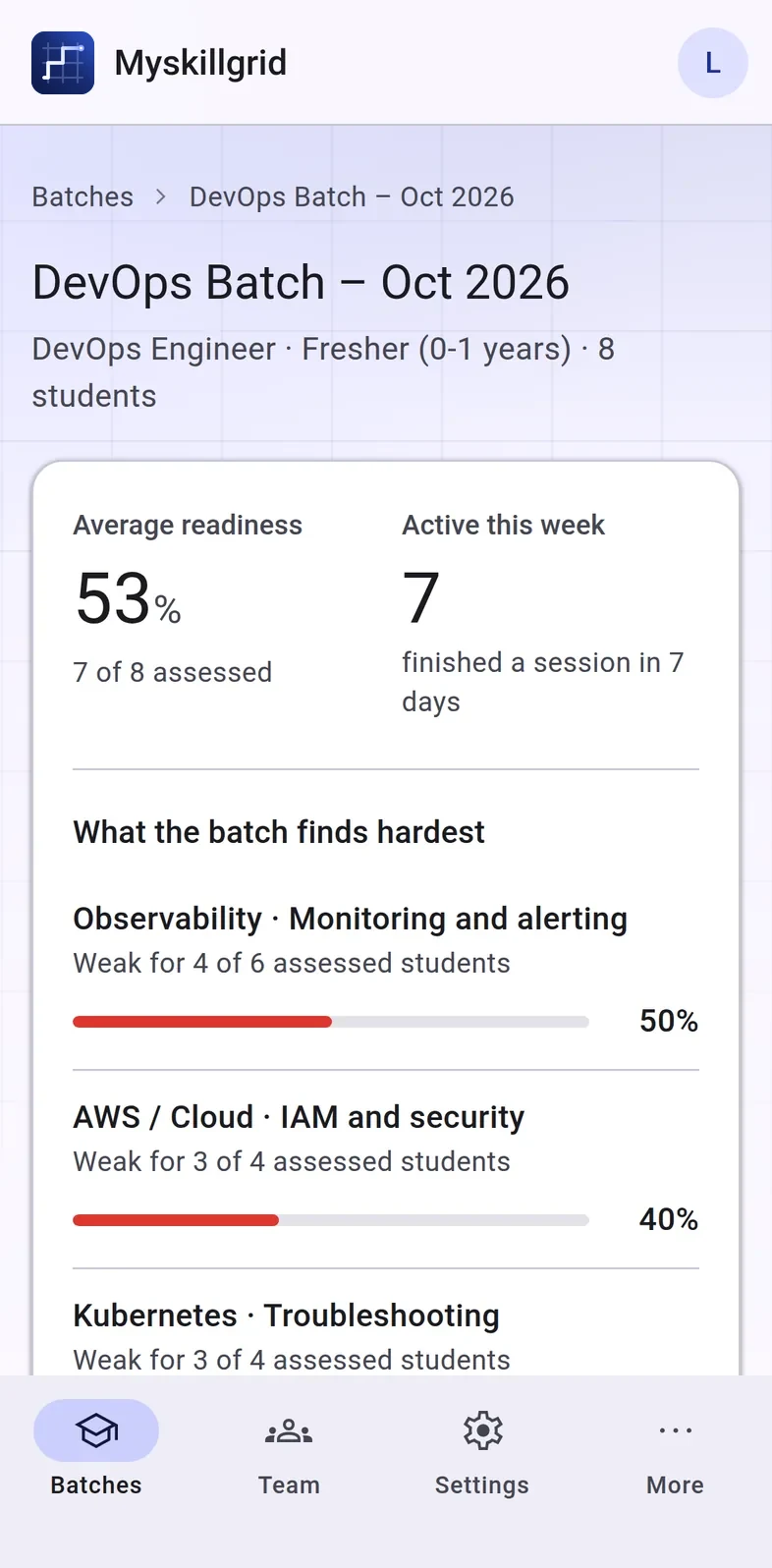A batch in the Myskillgrid institute dashboard: average readiness, students active this week, the skills the batch finds hardest and the code students join with